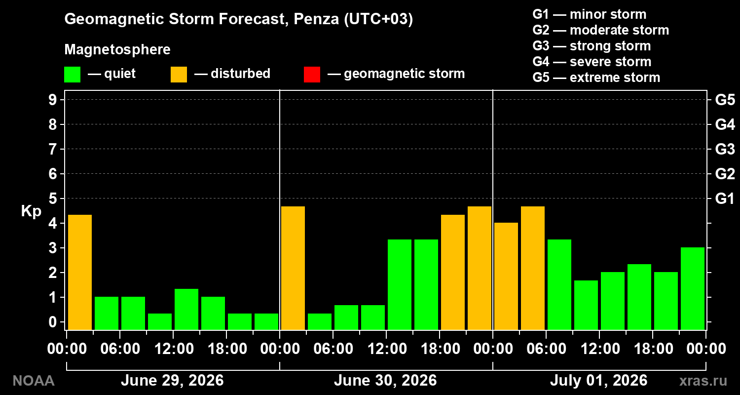 Forecast of the geomagnetic index Kp