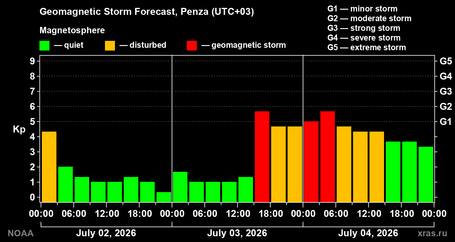 Forecast of the geomagnetic index Kp