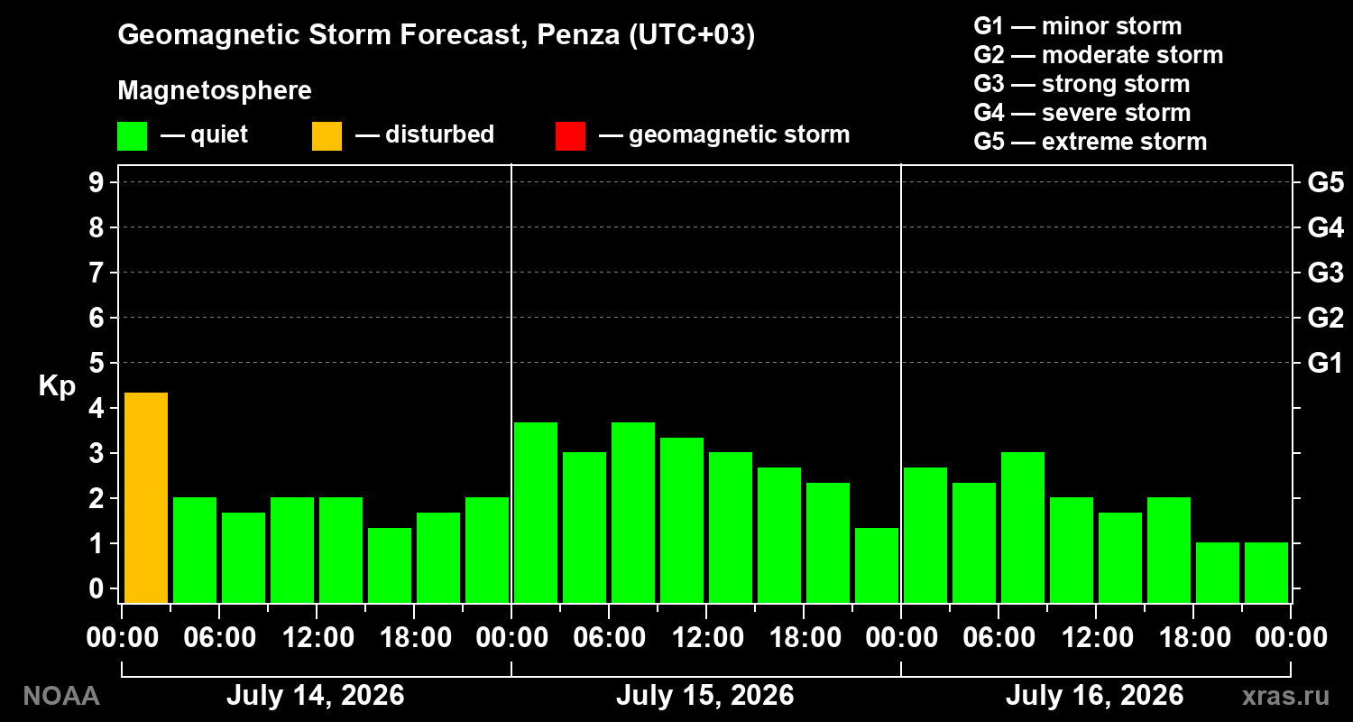 Geomagnetic index Kp forecast for three days