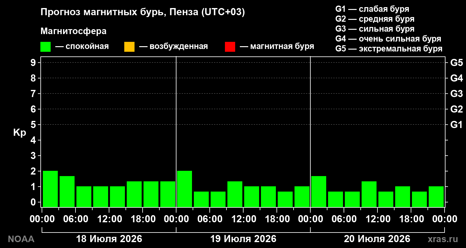 Прогноз геомагнитного индекса Kp на трое суток