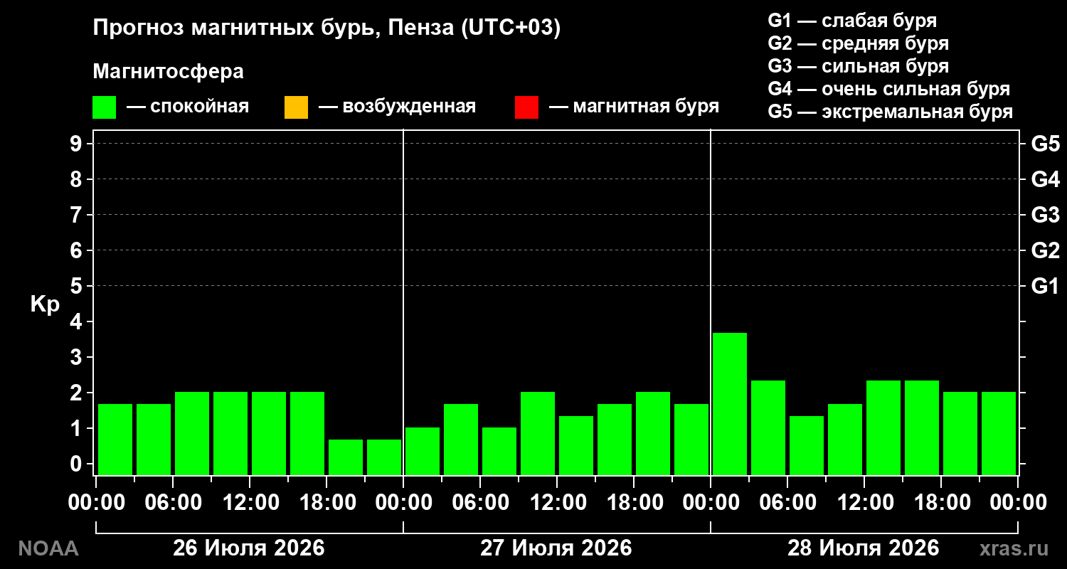 Прогноз геомагнитного индекса Kp на трое суток