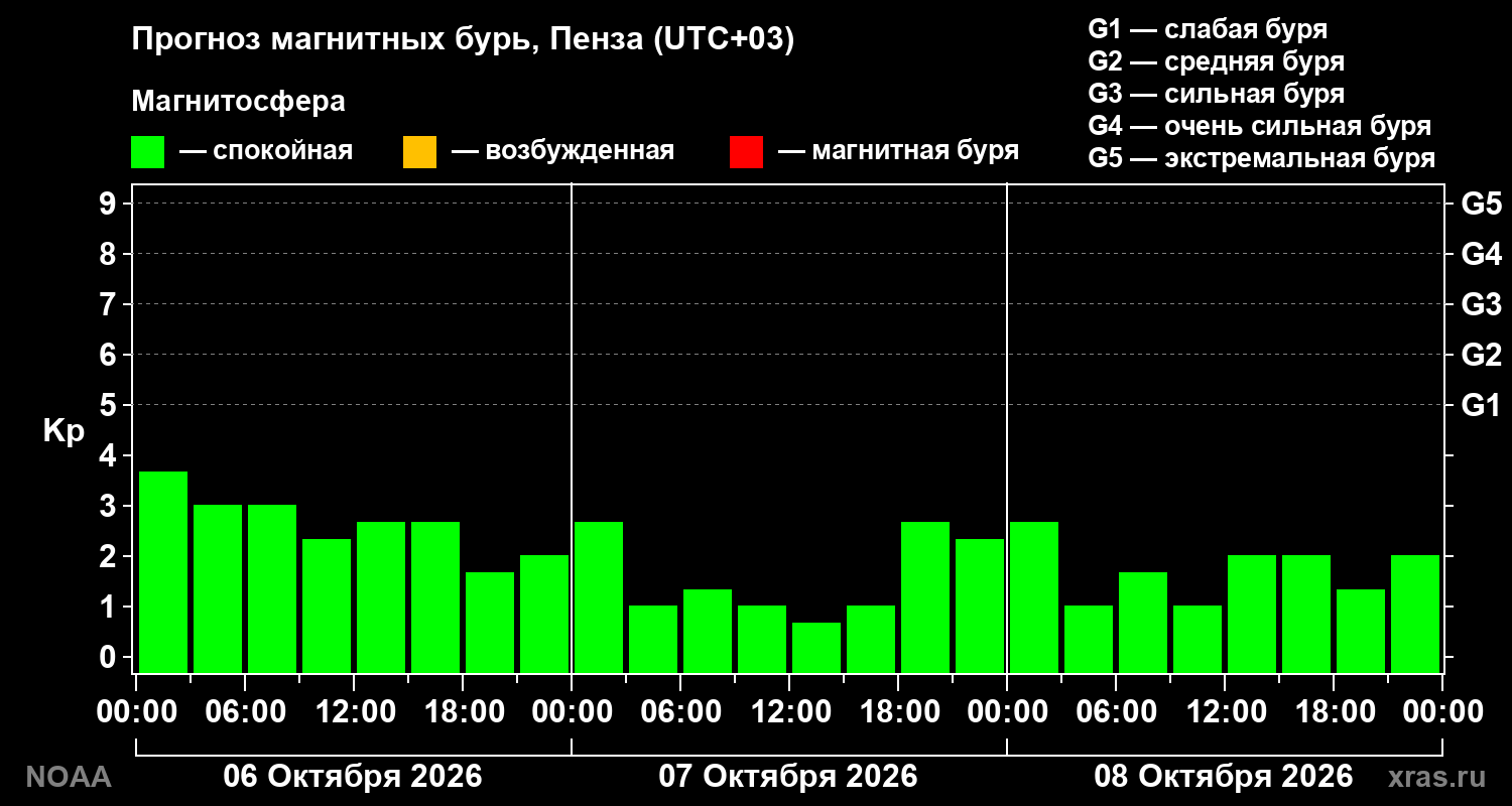 Прогноз геомагнитного индекса Kp на трое суток
