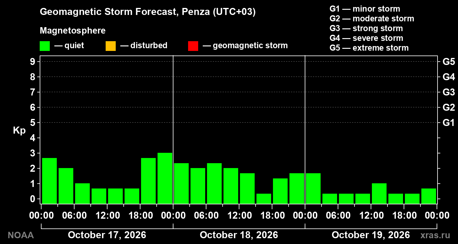 Geomagnetic index Kp forecast for three days