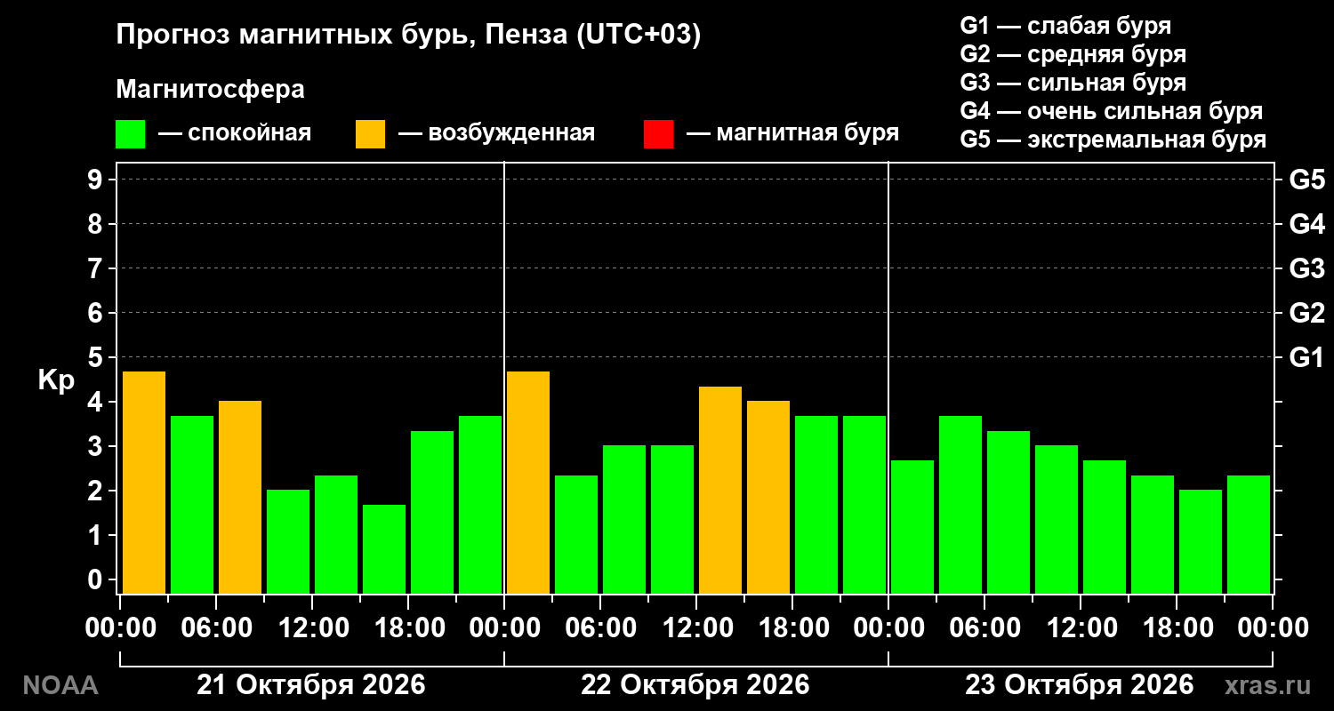 Прогноз геомагнитного индекса Kp на трое суток