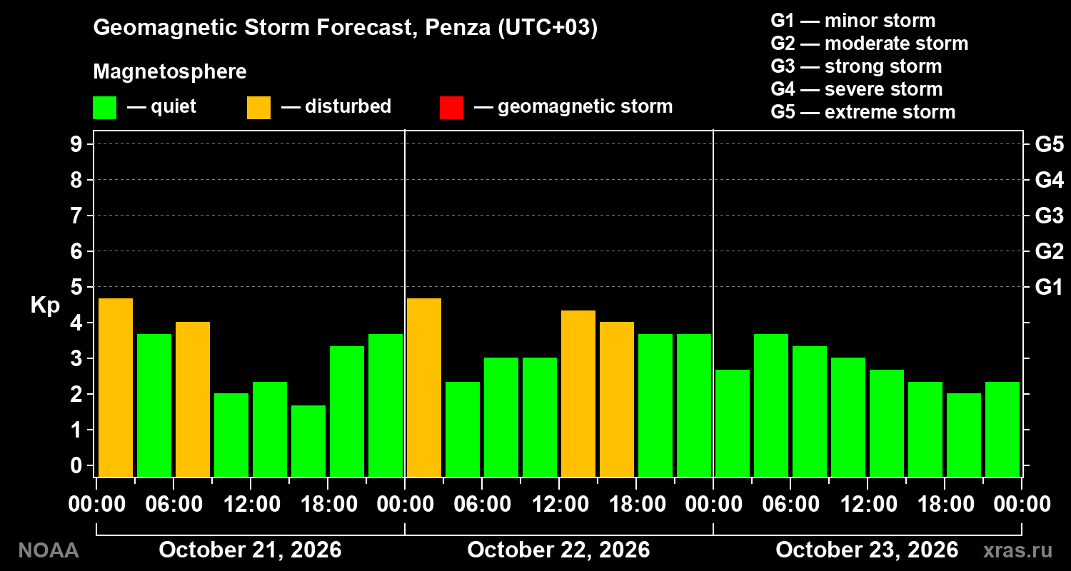Geomagnetic index Kp forecast for three days