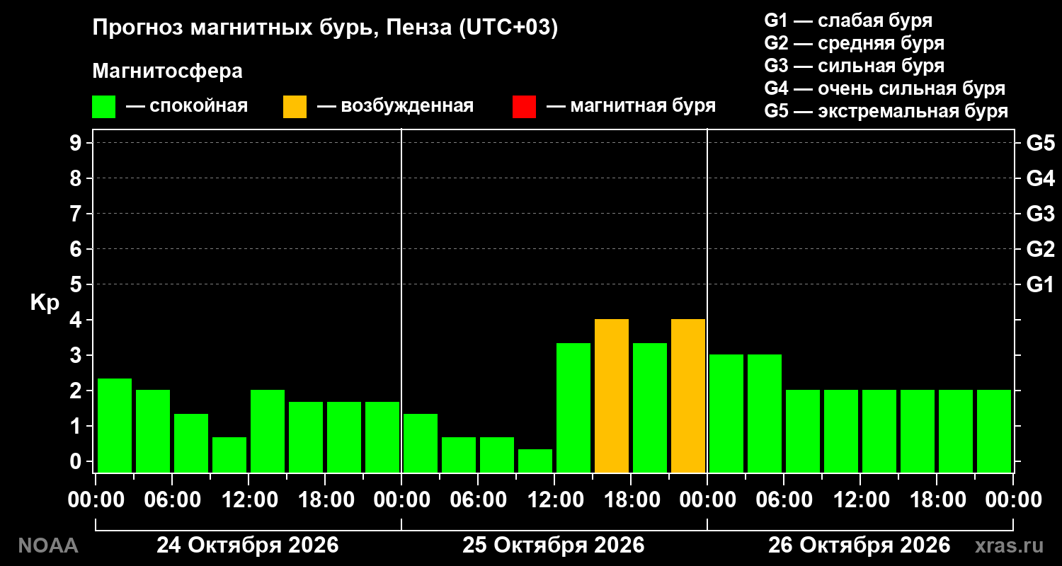 Прогноз геомагнитного индекса Kp на трое суток
