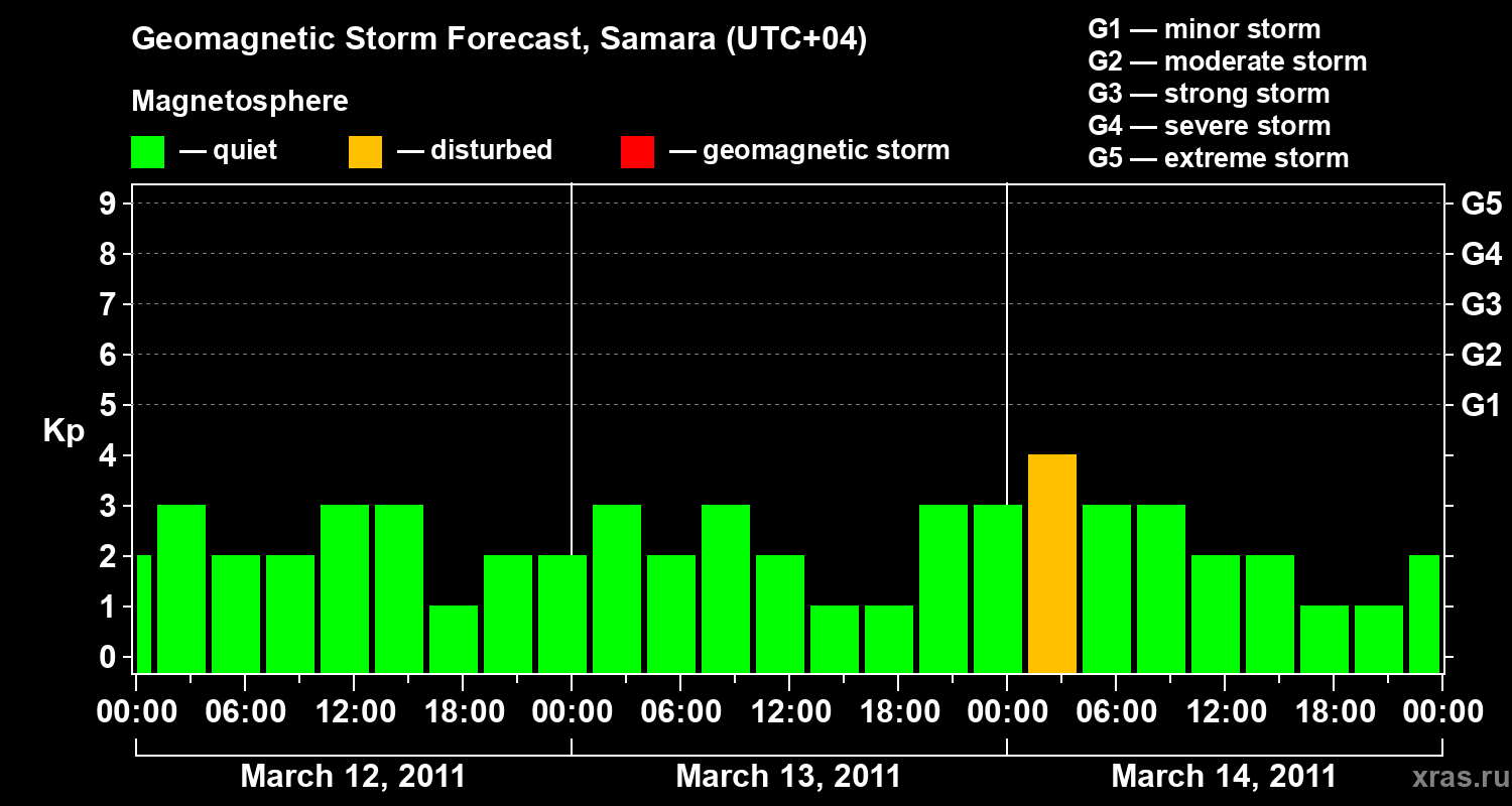 Forecast of the geomagnetic index Kp