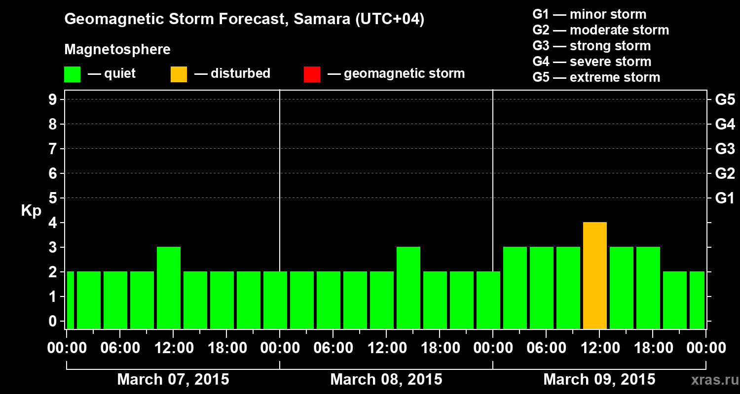 Forecast of the geomagnetic index Kp