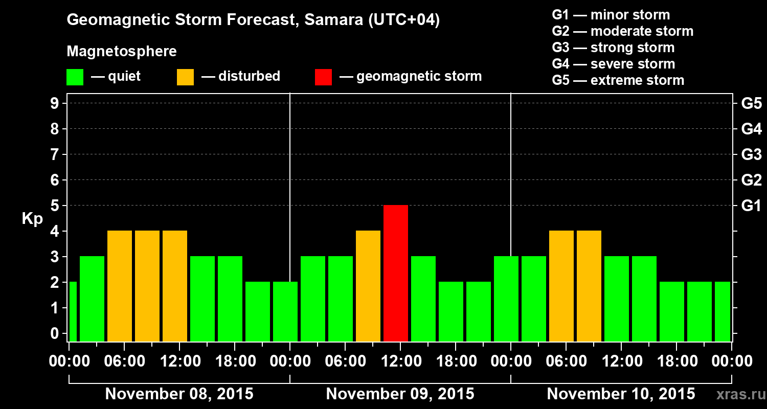 Forecast of the geomagnetic index Kp