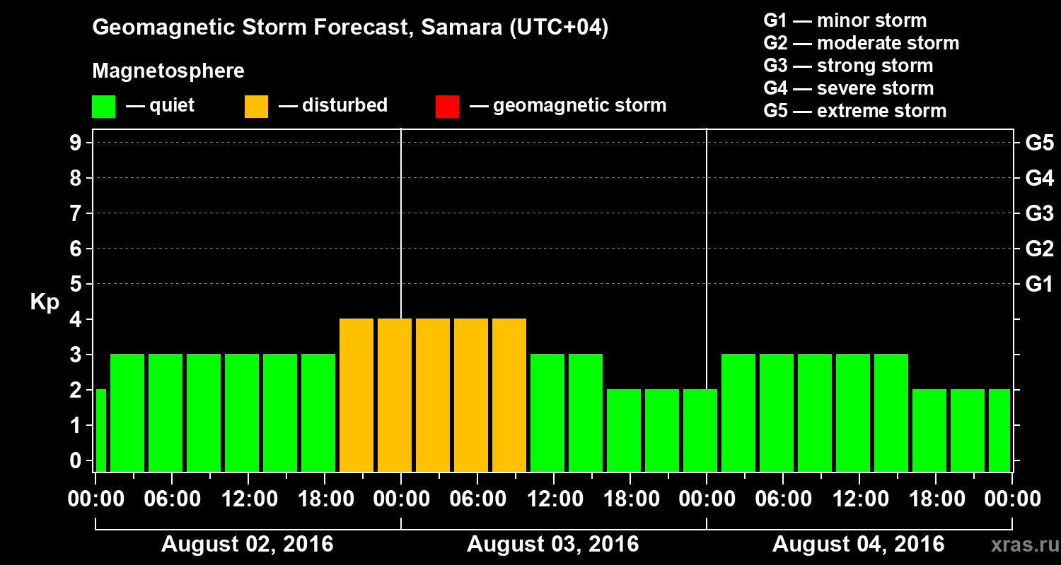 Forecast of the geomagnetic index Kp