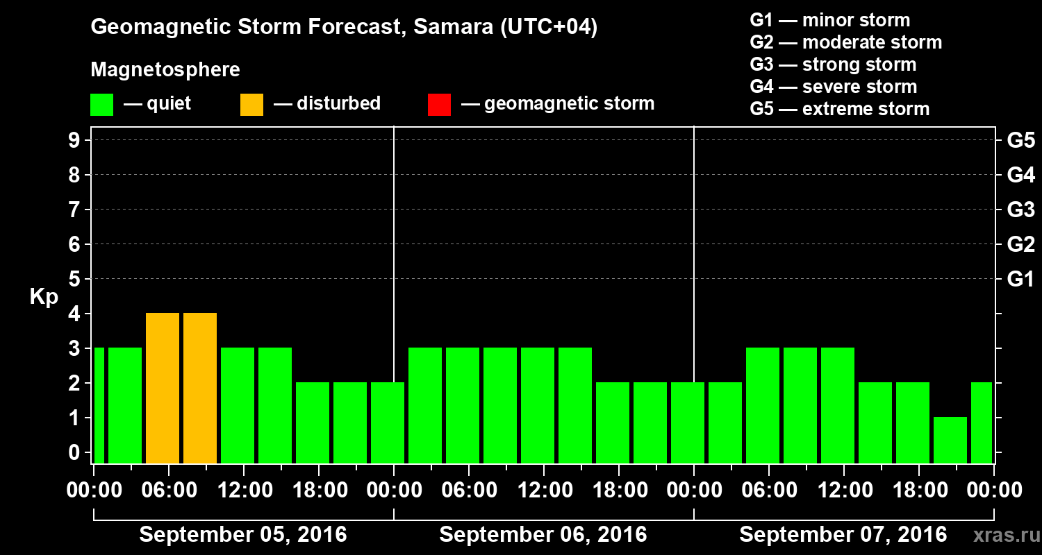 Forecast of the geomagnetic index Kp