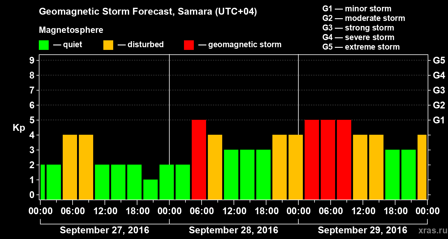 Forecast of the geomagnetic index Kp