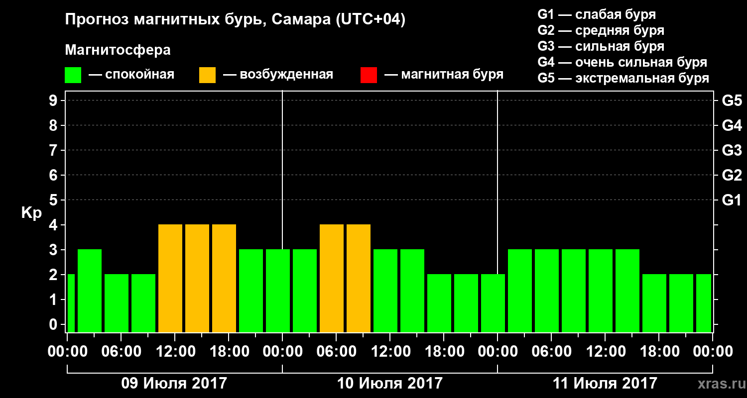 Прогноз геомагнитного индекса Kp