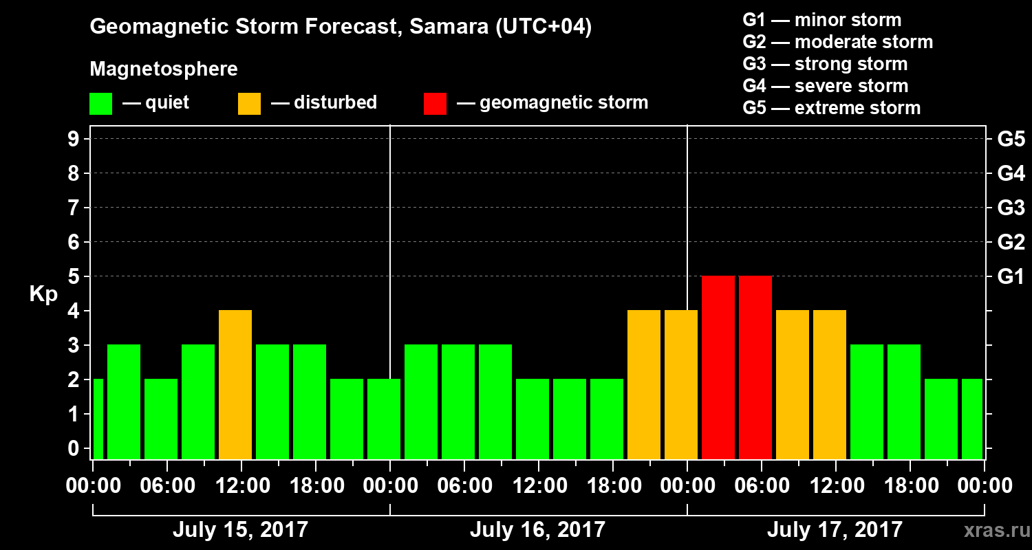Forecast of the geomagnetic index Kp
