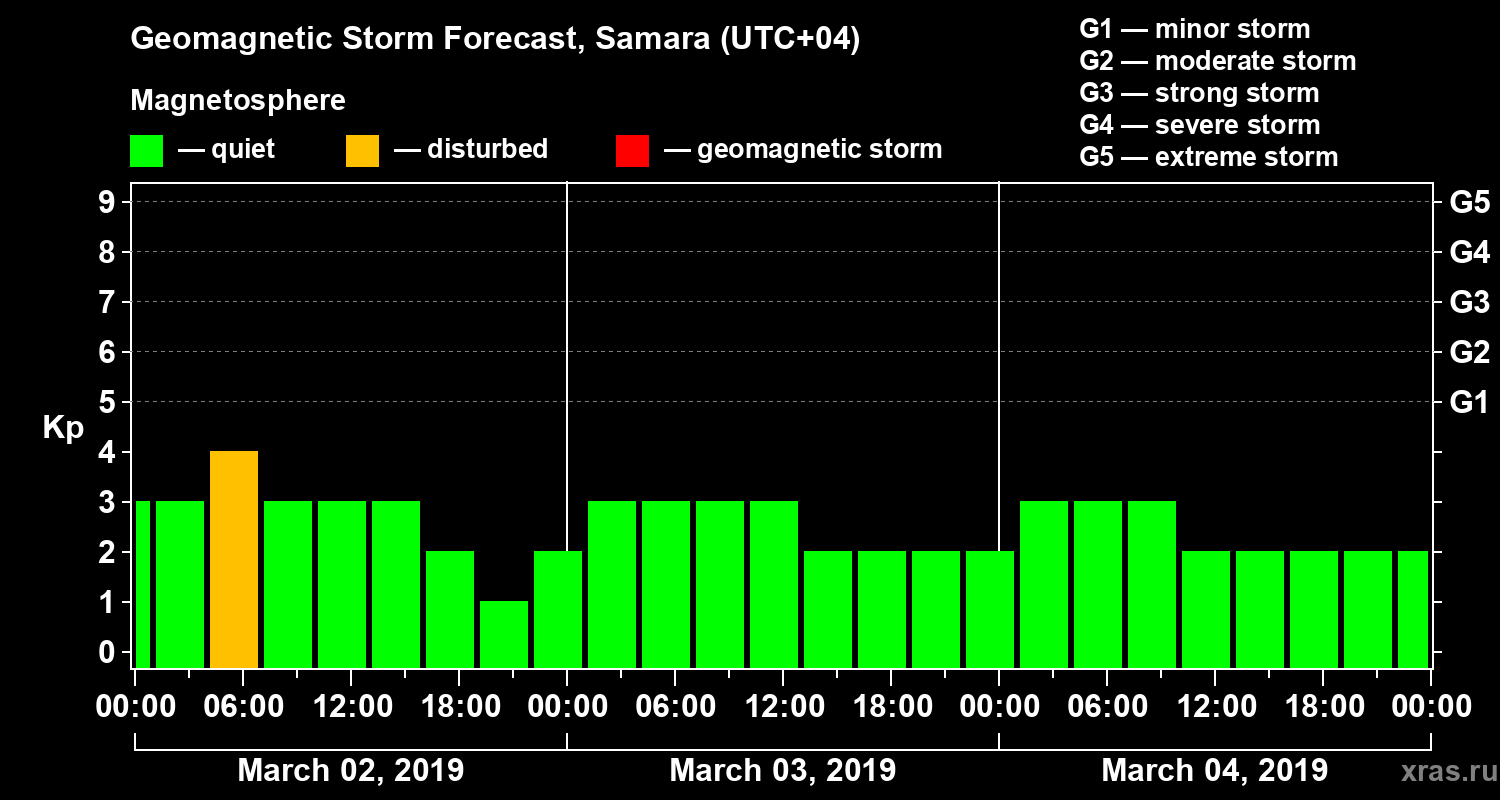 Forecast of the geomagnetic index Kp
