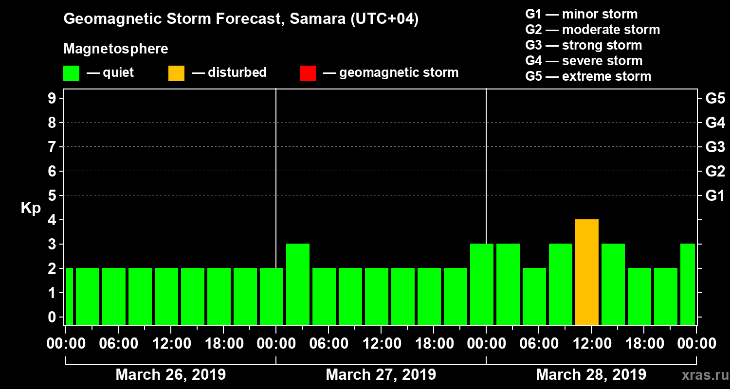 Forecast of the geomagnetic index Kp