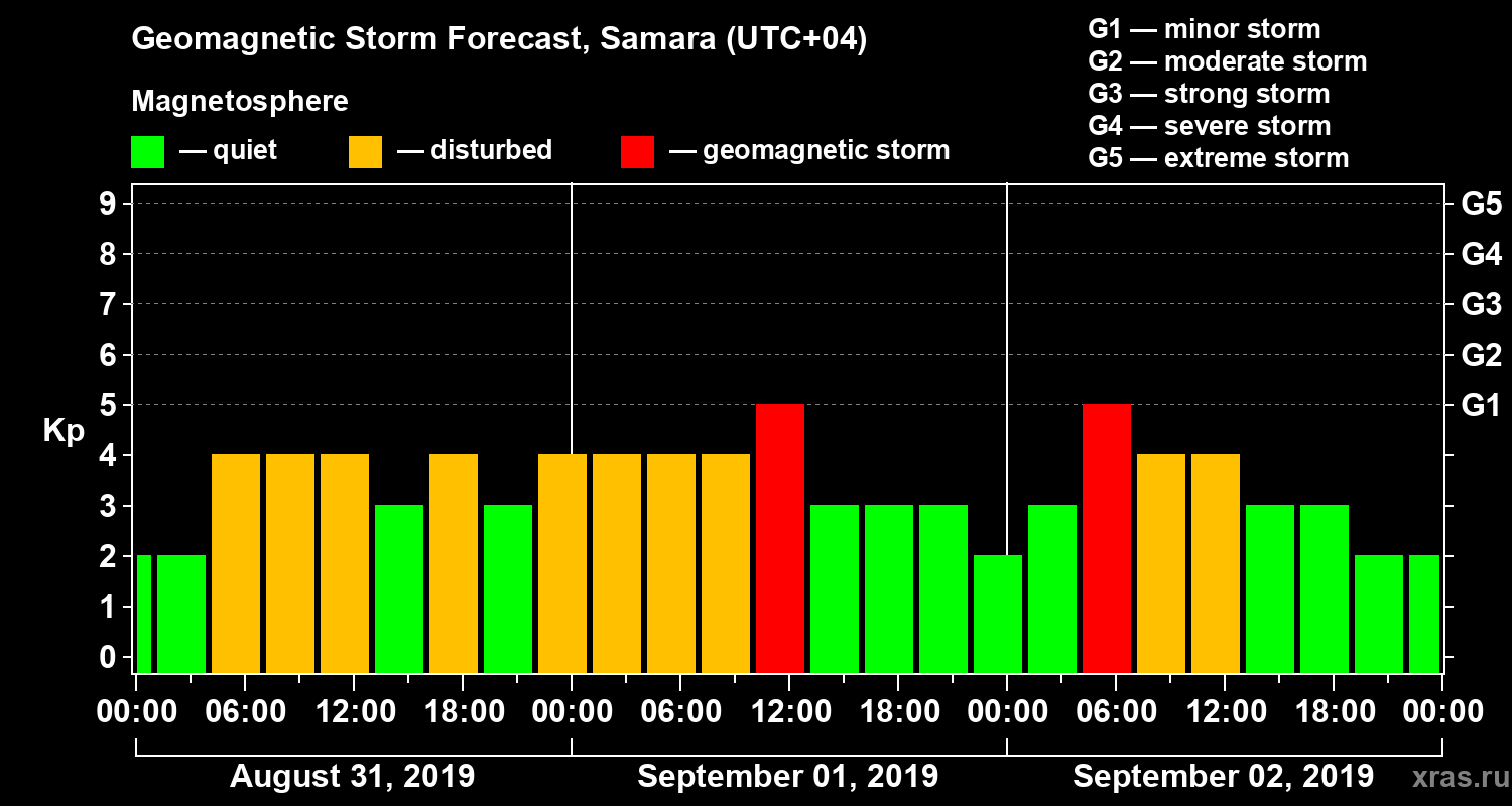 Forecast of the geomagnetic index Kp