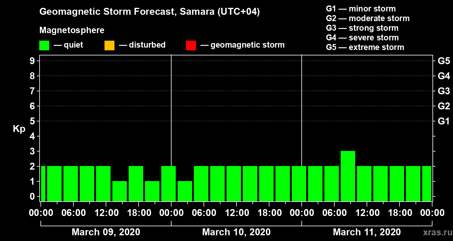 Forecast of the geomagnetic index Kp