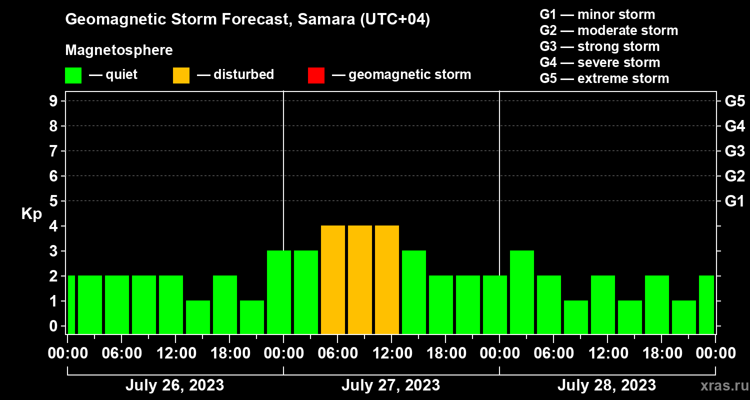 Forecast of the geomagnetic index Kp