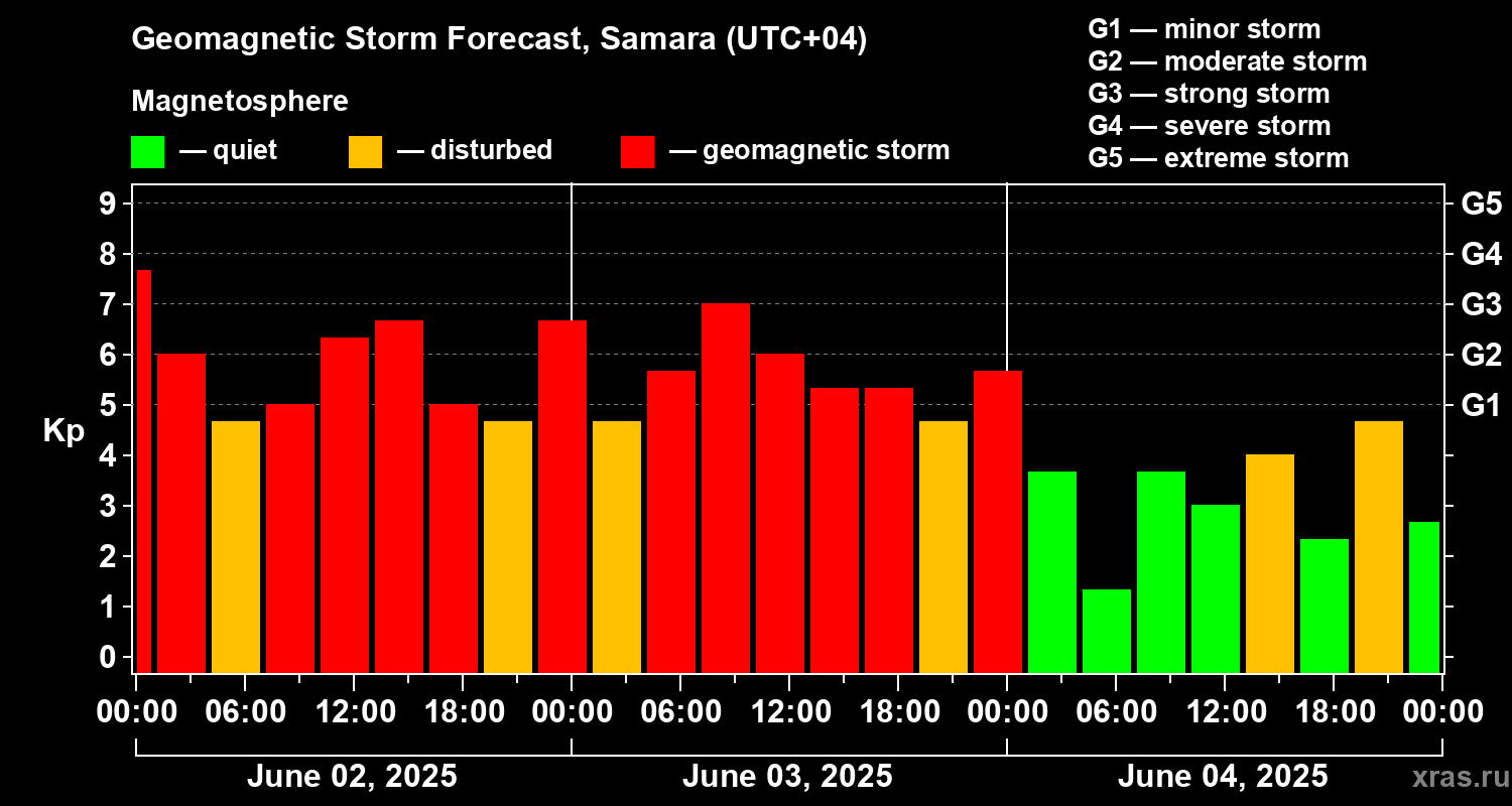 Forecast of the geomagnetic index Kp