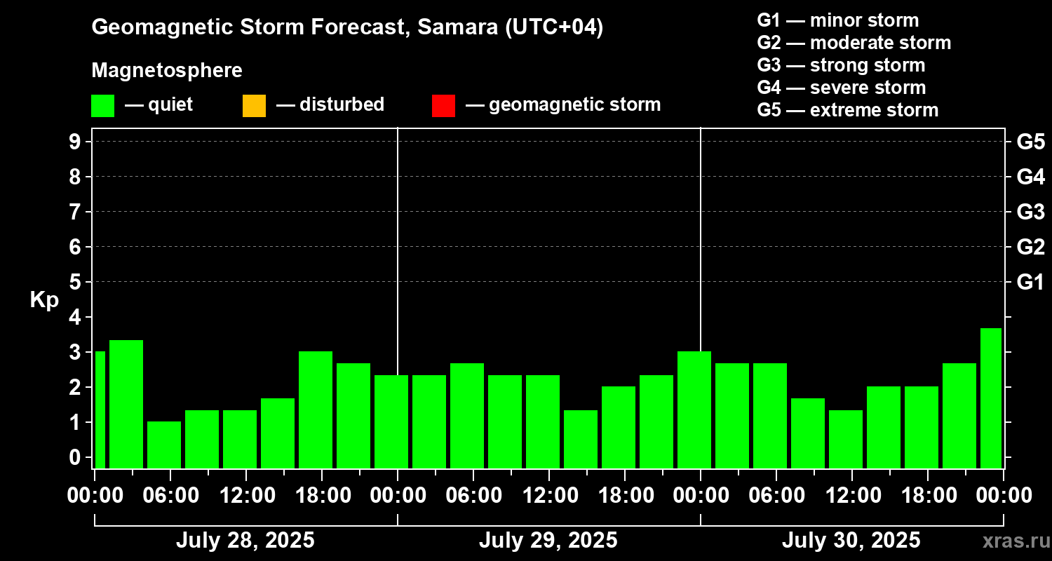 Forecast of the geomagnetic index Kp