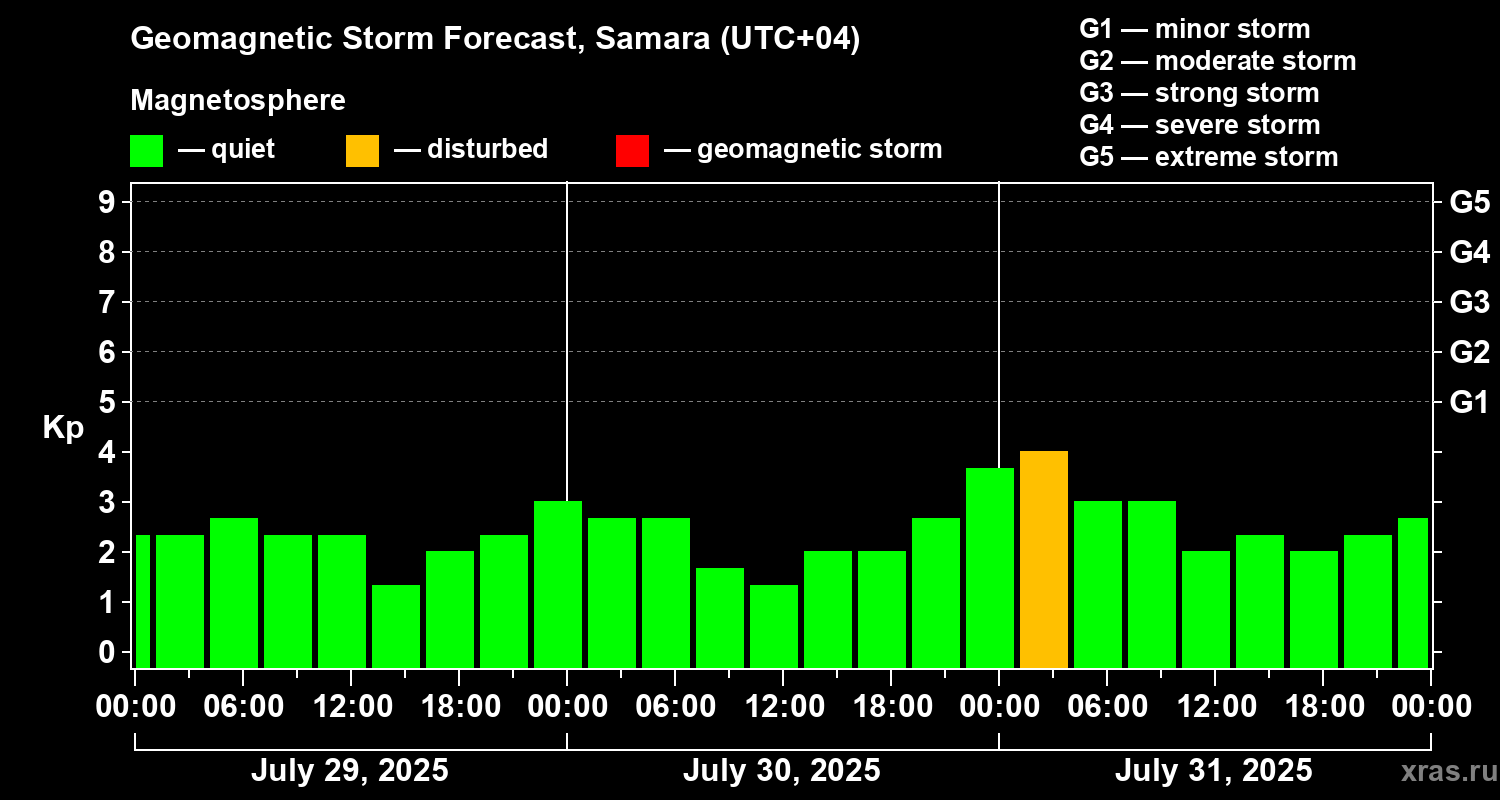 Forecast of the geomagnetic index Kp