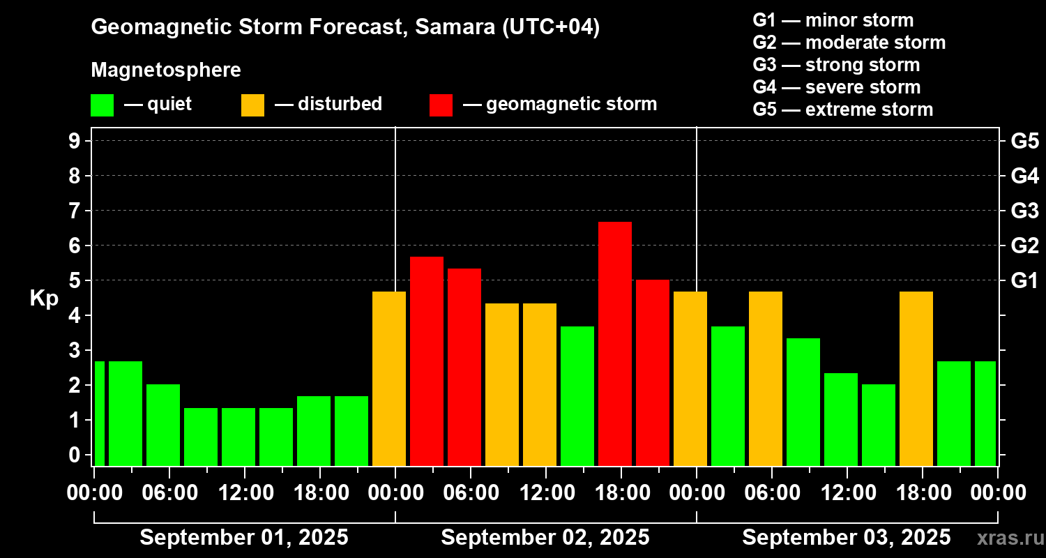 Forecast of the geomagnetic index Kp