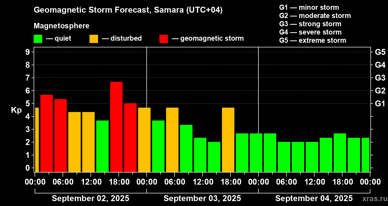 Forecast of the geomagnetic index Kp