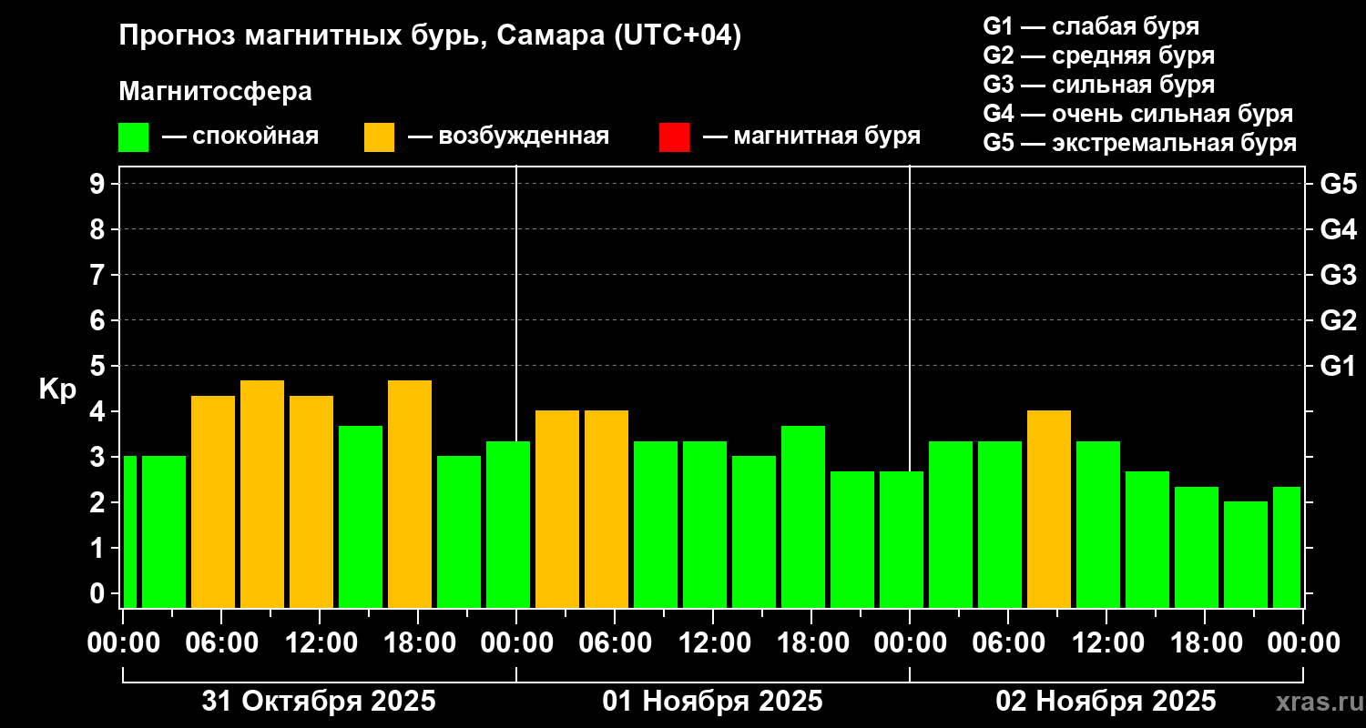 Прогноз геомагнитного индекса Kp