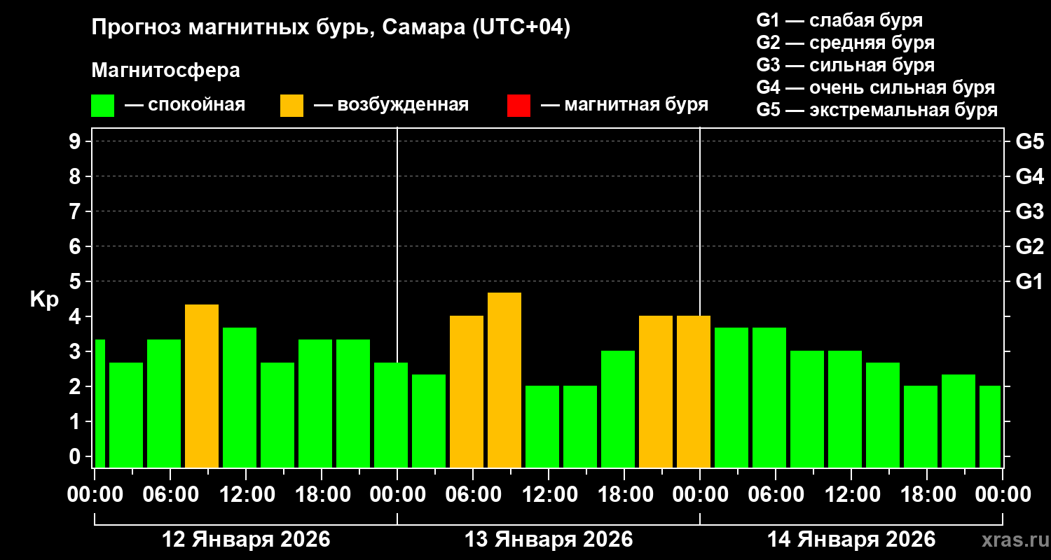 Прогноз геомагнитного индекса&nbsp;Kp