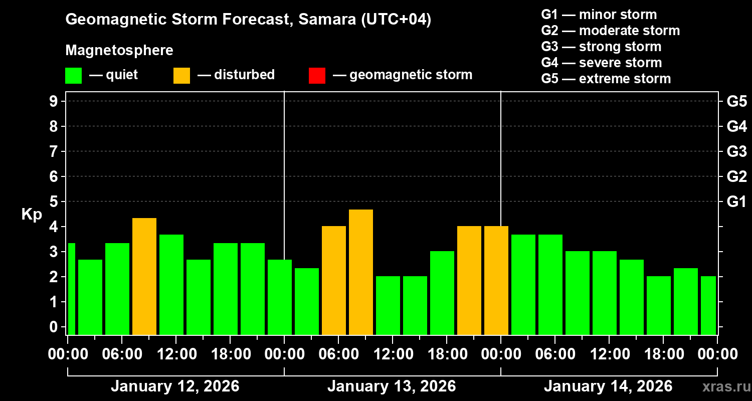 Forecast of the geomagnetic index&nbsp;Kp