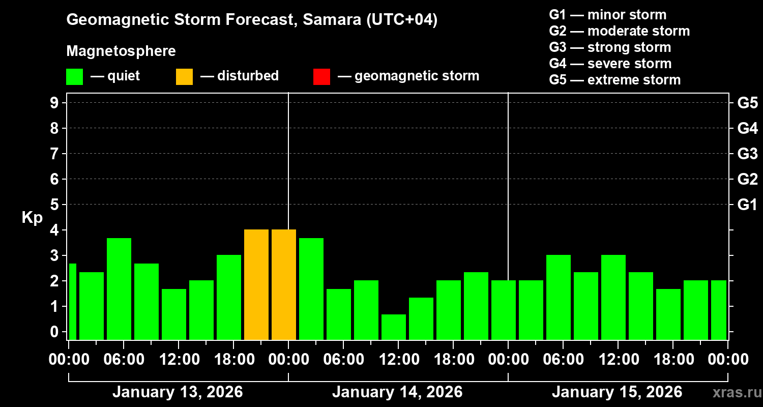 Forecast of the geomagnetic index&nbsp;Kp