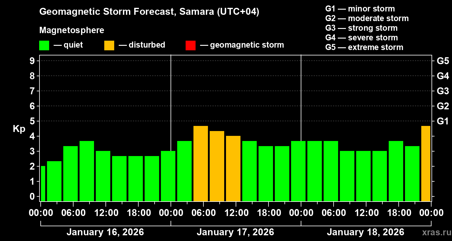 Forecast of the geomagnetic index&nbsp;Kp