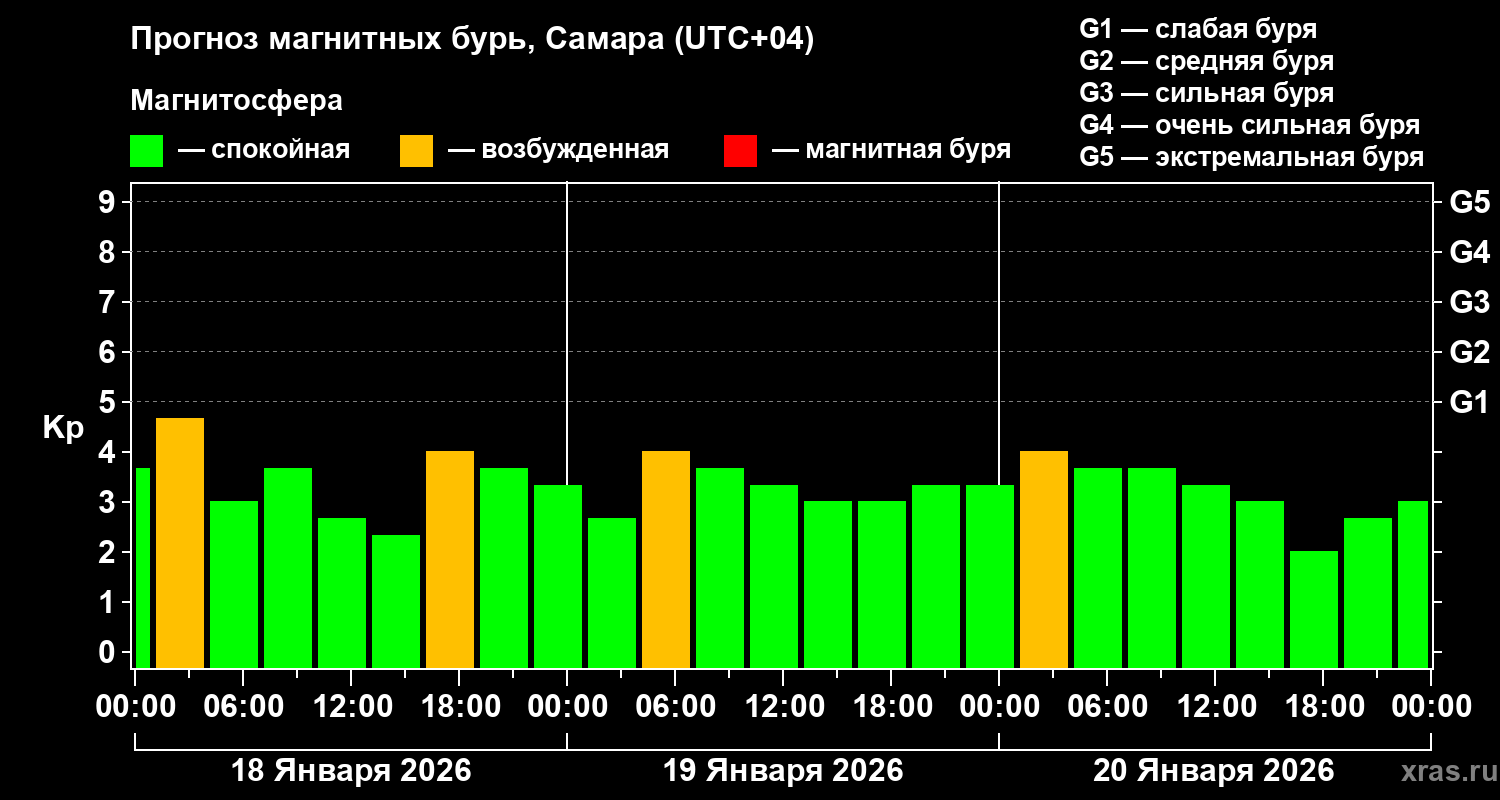 Прогноз геомагнитного индекса&nbsp;Kp