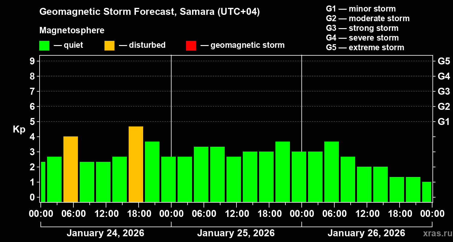 Forecast of the geomagnetic index&nbsp;Kp