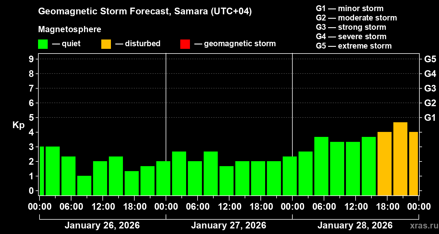 Forecast of the geomagnetic index&nbsp;Kp