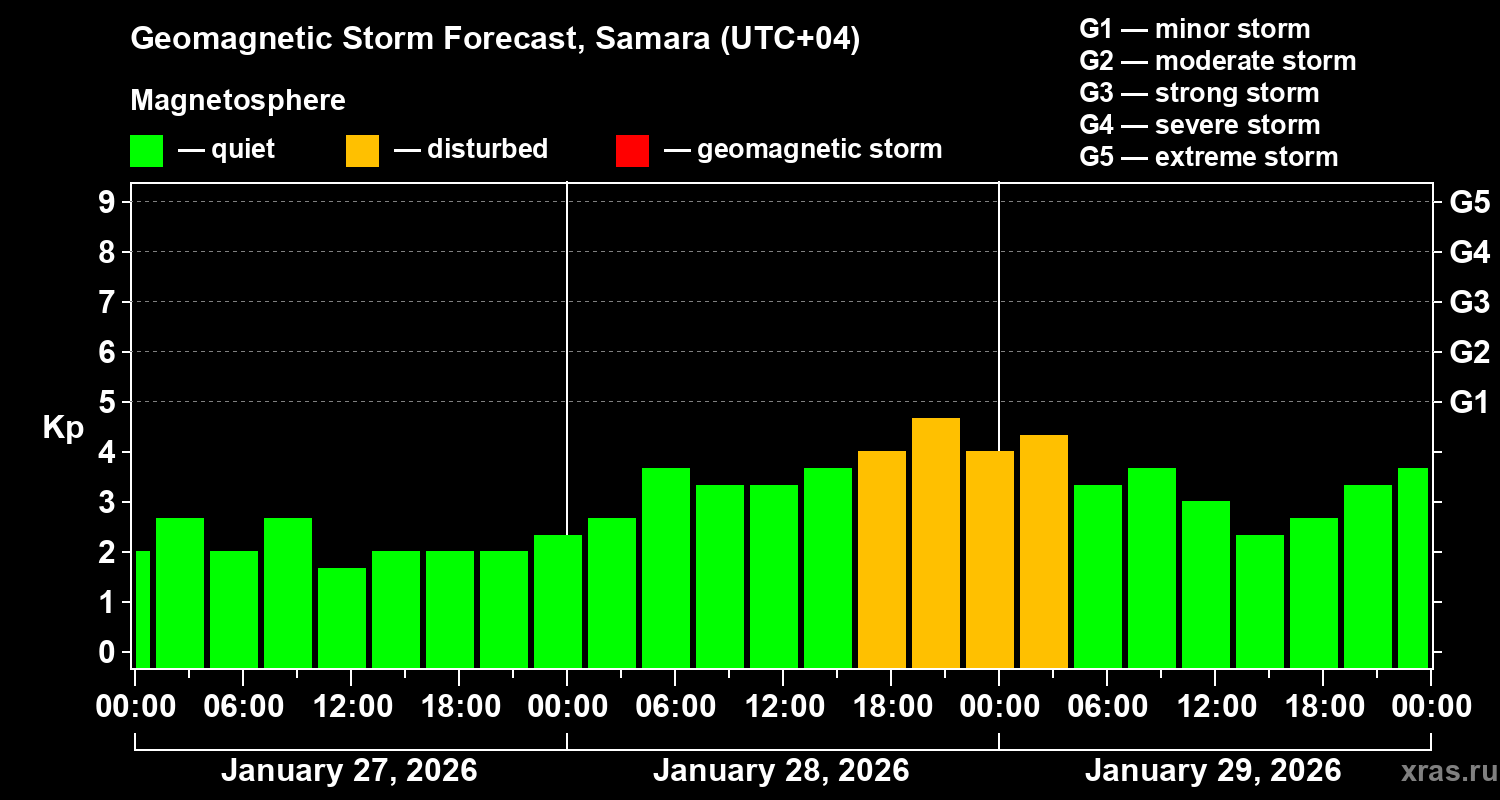 Forecast of the geomagnetic index&nbsp;Kp