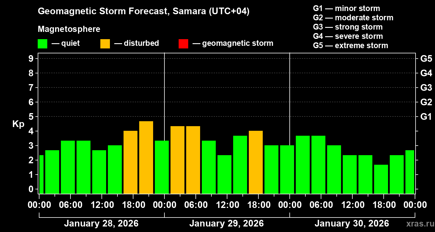 Forecast of the geomagnetic index&nbsp;Kp