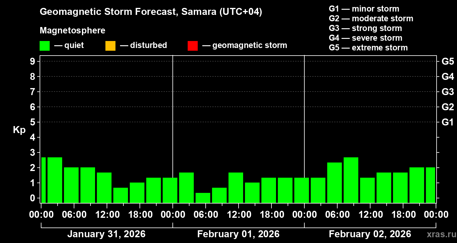 Forecast of the geomagnetic index&nbsp;Kp