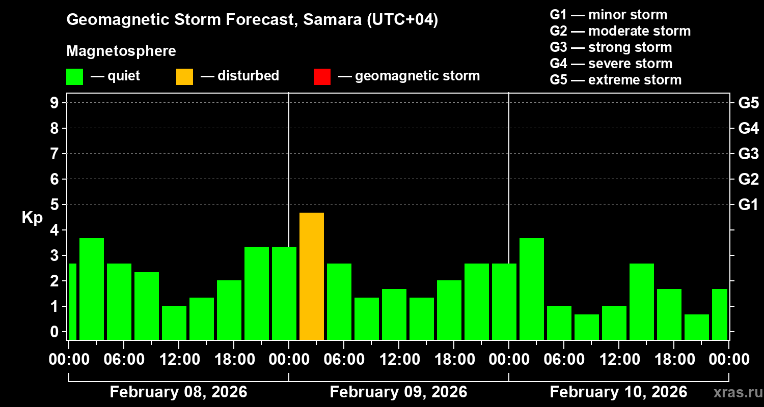 Forecast of the geomagnetic index&nbsp;Kp