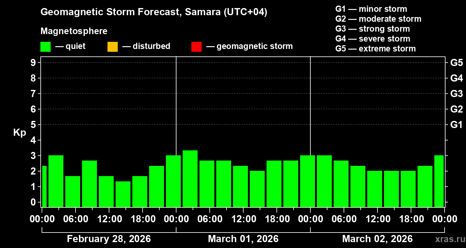Forecast of the geomagnetic index&nbsp;Kp