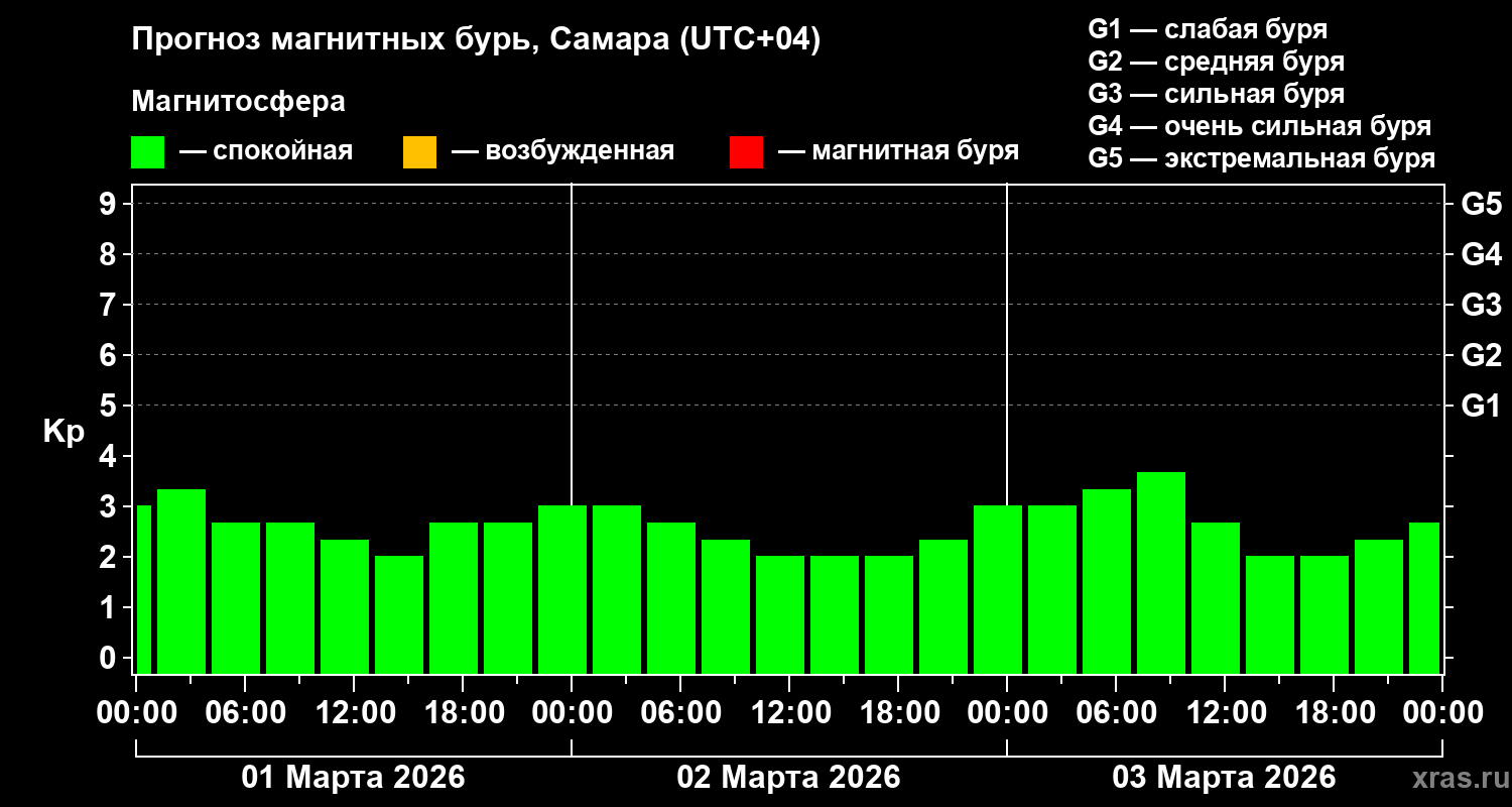 Прогноз геомагнитного индекса Kp