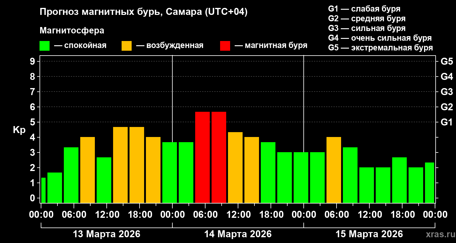 Прогноз геомагнитного индекса&nbsp;Kp