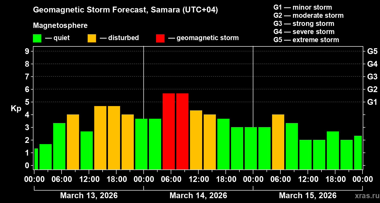Forecast of the geomagnetic index&nbsp;Kp