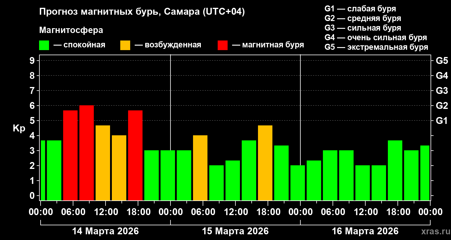 Прогноз геомагнитного индекса Kp