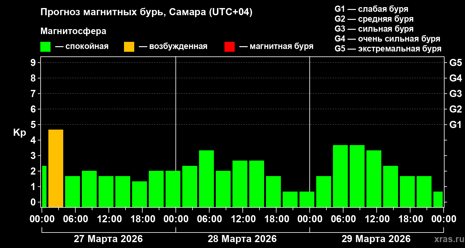 Прогноз геомагнитного индекса&nbsp;Kp