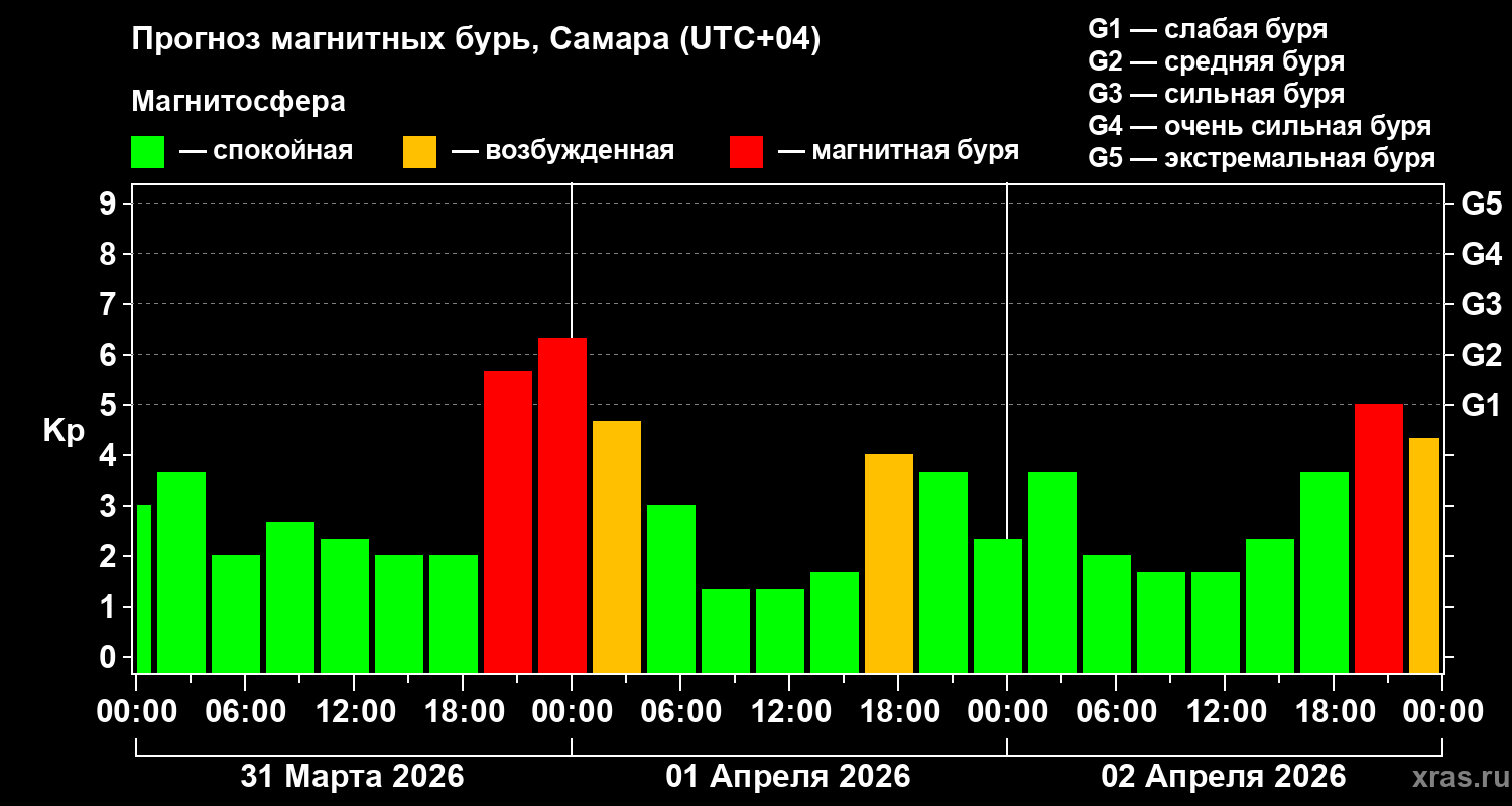 Прогноз геомагнитного индекса&nbsp;Kp