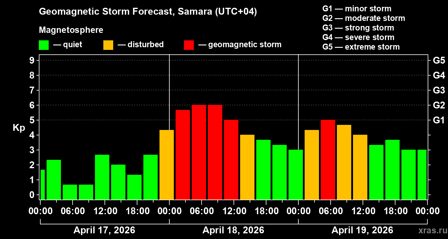 Forecast of the geomagnetic index&nbsp;Kp