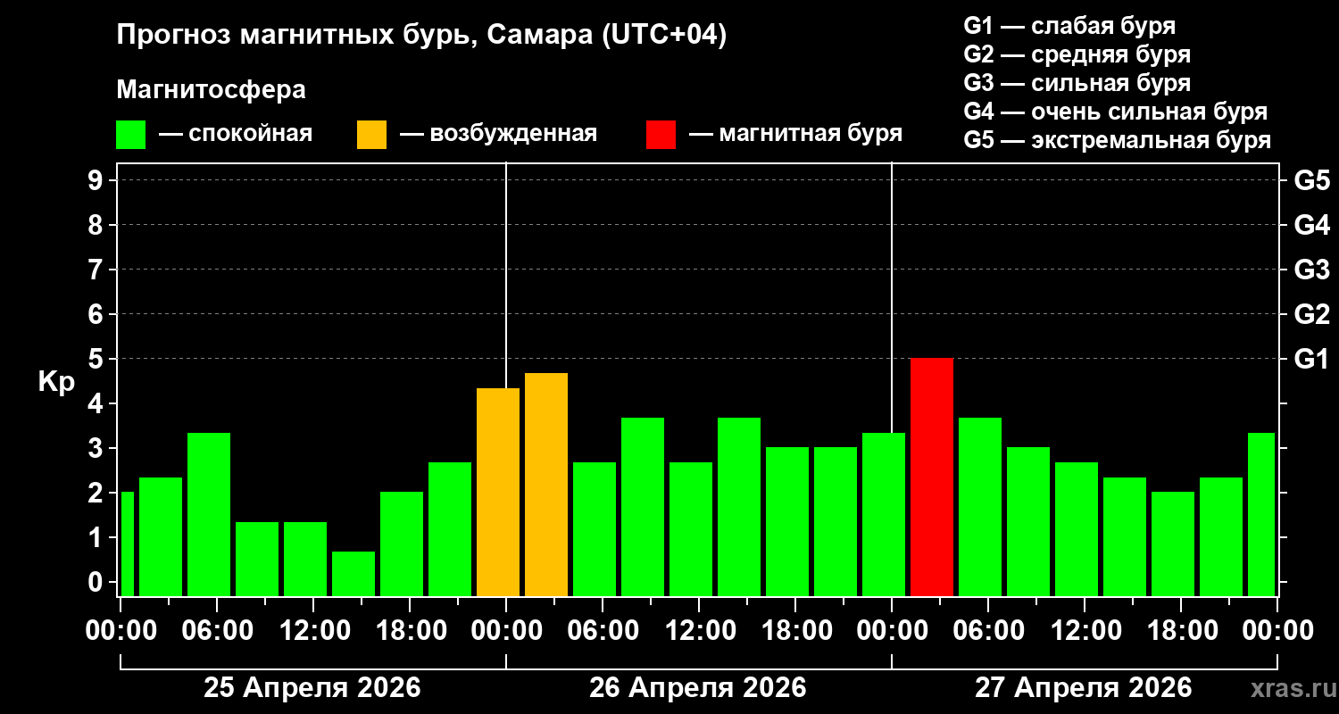 Прогноз геомагнитного индекса&nbsp;Kp