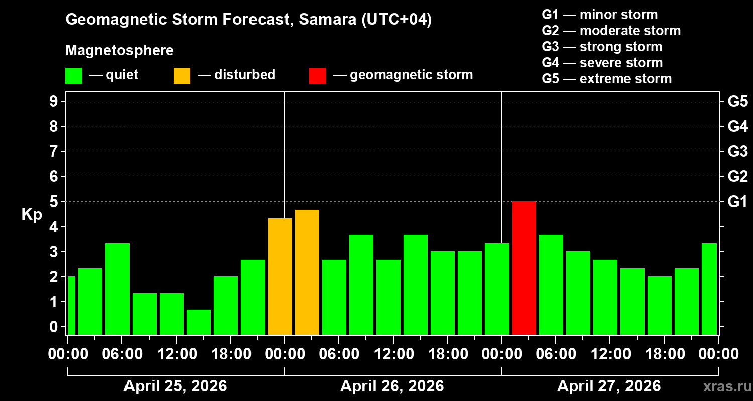Forecast of the geomagnetic index&nbsp;Kp